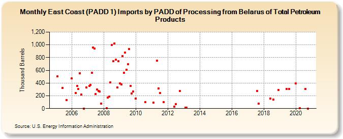 East Coast (PADD 1) Imports by PADD of Processing from Belarus of Total Petroleum Products (Thousand Barrels)