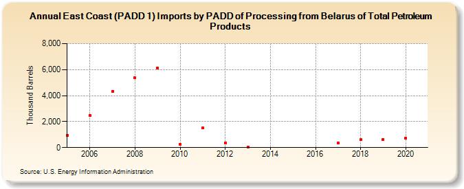 East Coast (PADD 1) Imports by PADD of Processing from Belarus of Total Petroleum Products (Thousand Barrels)