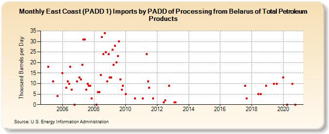 East Coast (PADD 1) Imports by PADD of Processing from Belarus of Total Petroleum Products (Thousand Barrels per Day)