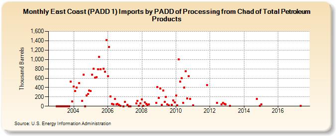 East Coast (PADD 1) Imports by PADD of Processing from Chad of Total Petroleum Products (Thousand Barrels)
