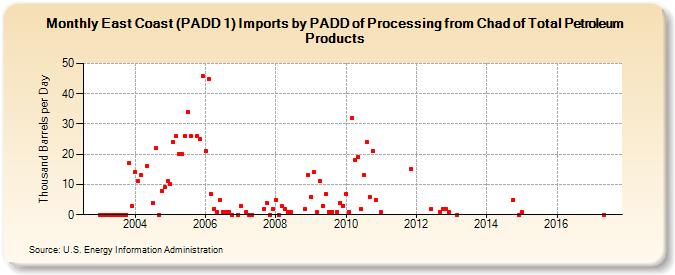 East Coast (PADD 1) Imports by PADD of Processing from Chad of Total Petroleum Products (Thousand Barrels per Day)