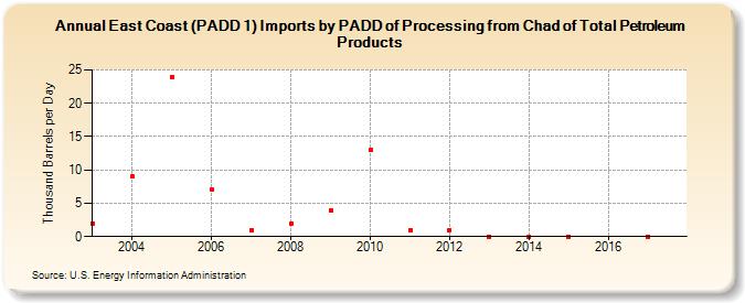 East Coast (PADD 1) Imports by PADD of Processing from Chad of Total Petroleum Products (Thousand Barrels per Day)