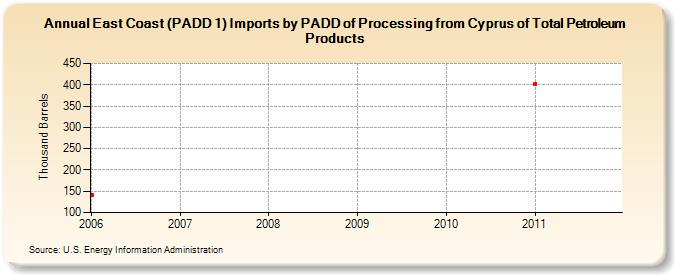 East Coast (PADD 1) Imports by PADD of Processing from Cyprus of Total Petroleum Products (Thousand Barrels)