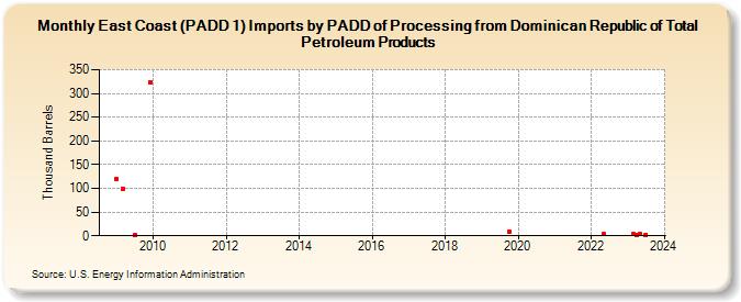 East Coast (PADD 1) Imports by PADD of Processing from Dominican Republic of Total Petroleum Products (Thousand Barrels)