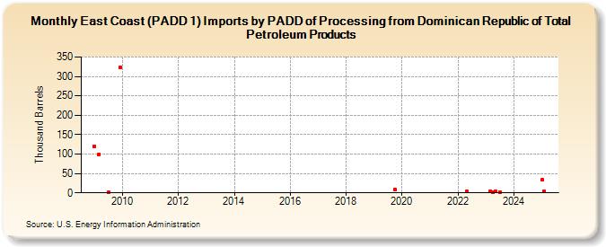 East Coast (PADD 1) Imports by PADD of Processing from Dominican Republic of Total Petroleum Products (Thousand Barrels)