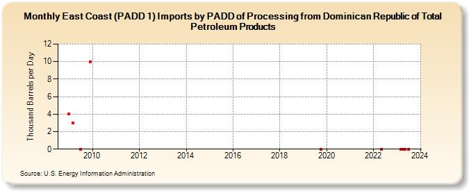 East Coast (PADD 1) Imports by PADD of Processing from Dominican Republic of Total Petroleum Products (Thousand Barrels per Day)