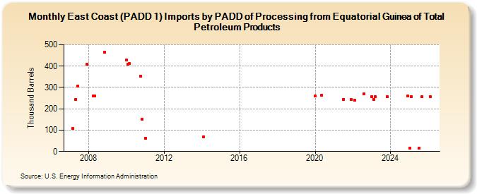 East Coast (PADD 1) Imports by PADD of Processing from Equatorial Guinea of Total Petroleum Products (Thousand Barrels)
