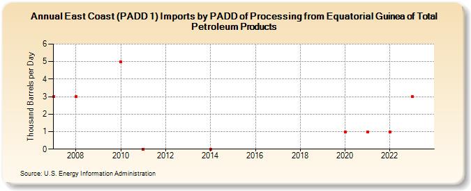 East Coast (PADD 1) Imports by PADD of Processing from Equatorial Guinea of Total Petroleum Products (Thousand Barrels per Day)