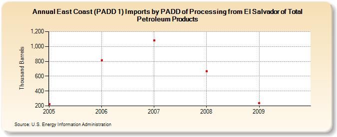 East Coast (PADD 1) Imports by PADD of Processing from El Salvador of Total Petroleum Products (Thousand Barrels)