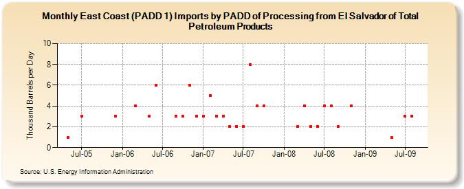East Coast (PADD 1) Imports by PADD of Processing from El Salvador of Total Petroleum Products (Thousand Barrels per Day)
