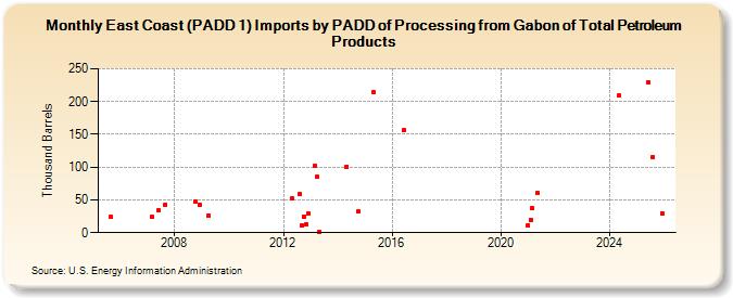 East Coast (PADD 1) Imports by PADD of Processing from Gabon of Total Petroleum Products (Thousand Barrels)
