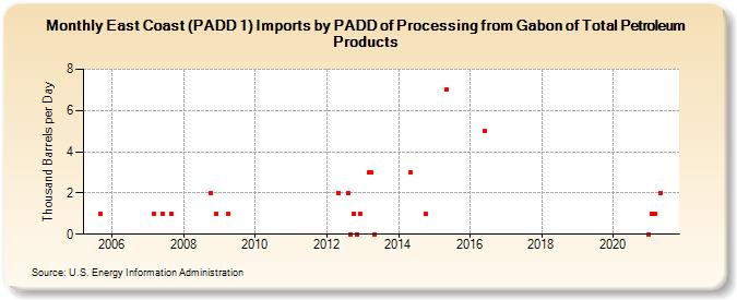 East Coast (PADD 1) Imports by PADD of Processing from Gabon of Total Petroleum Products (Thousand Barrels per Day)