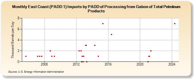 East Coast (PADD 1) Imports by PADD of Processing from Gabon of Total Petroleum Products (Thousand Barrels per Day)