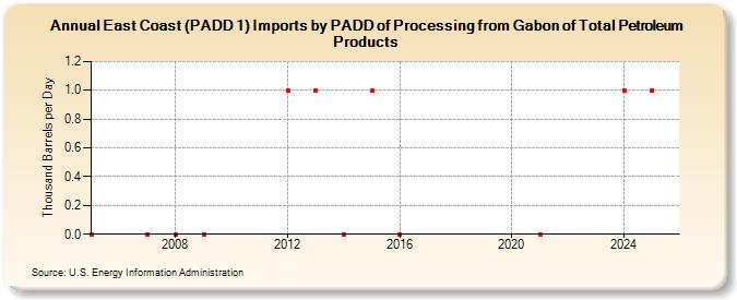 East Coast (PADD 1) Imports by PADD of Processing from Gabon of Total Petroleum Products (Thousand Barrels per Day)