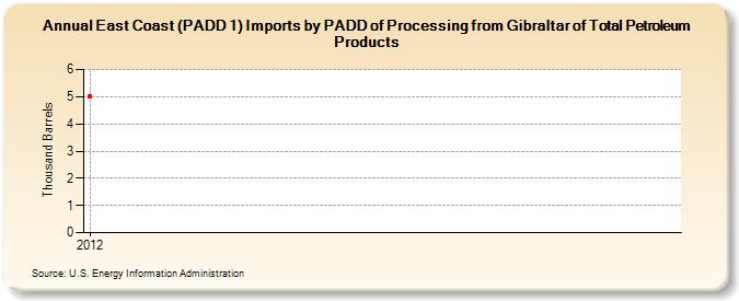 East Coast (PADD 1) Imports by PADD of Processing from Gibraltar of Total Petroleum Products (Thousand Barrels)
