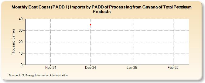 East Coast (PADD 1) Imports by PADD of Processing from Guyana of Total Petroleum Products (Thousand Barrels)