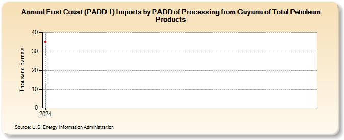 East Coast (PADD 1) Imports by PADD of Processing from Guyana of Total Petroleum Products (Thousand Barrels)