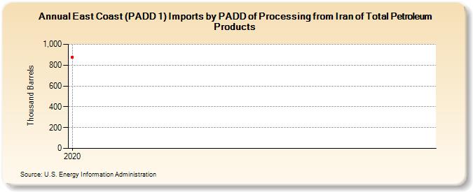 East Coast (PADD 1) Imports by PADD of Processing from Iran of Total Petroleum Products (Thousand Barrels)