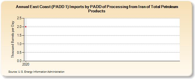 East Coast (PADD 1) Imports by PADD of Processing from Iran of Total Petroleum Products (Thousand Barrels per Day)