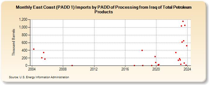 East Coast (PADD 1) Imports by PADD of Processing from Iraq of Total Petroleum Products (Thousand Barrels)