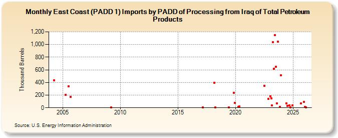 East Coast (PADD 1) Imports by PADD of Processing from Iraq of Total Petroleum Products (Thousand Barrels)