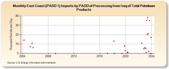 East Coast (PADD 1) Imports by PADD of Processing from Iraq of Total Petroleum Products (Thousand Barrels per Day)