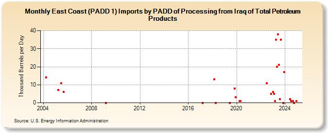 East Coast (PADD 1) Imports by PADD of Processing from Iraq of Total Petroleum Products (Thousand Barrels per Day)