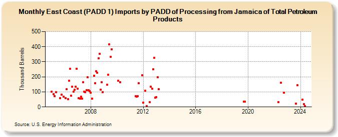 East Coast (PADD 1) Imports by PADD of Processing from Jamaica of Total Petroleum Products (Thousand Barrels)