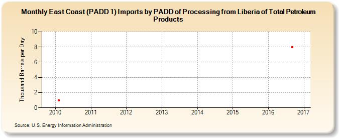 East Coast (PADD 1) Imports by PADD of Processing from Liberia of Total Petroleum Products (Thousand Barrels per Day)