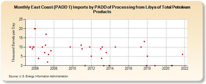 East Coast (PADD 1) Imports by PADD of Processing from Libya of Total Petroleum Products (Thousand Barrels per Day)