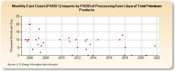East Coast (PADD 1) Imports by PADD of Processing from Libya of Total Petroleum Products (Thousand Barrels per Day)