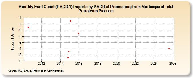 East Coast (PADD 1) Imports by PADD of Processing from Martinique of Total Petroleum Products (Thousand Barrels)