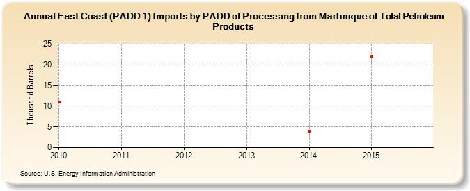 East Coast (PADD 1) Imports by PADD of Processing from Martinique of Total Petroleum Products (Thousand Barrels)