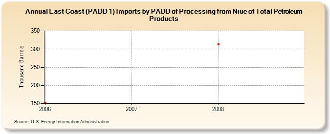 East Coast (PADD 1) Imports by PADD of Processing from Niue of Total Petroleum Products (Thousand Barrels)