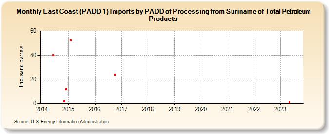 East Coast (PADD 1) Imports by PADD of Processing from Suriname of Total Petroleum Products (Thousand Barrels)