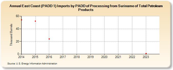 East Coast (PADD 1) Imports by PADD of Processing from Suriname of Total Petroleum Products (Thousand Barrels)