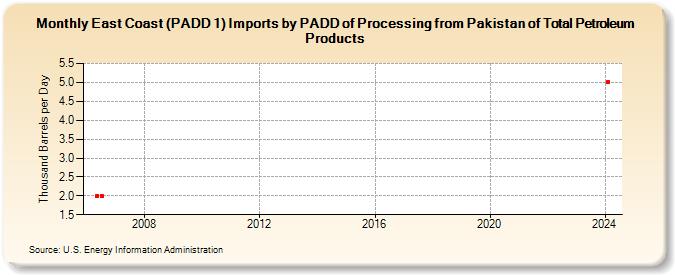East Coast (PADD 1) Imports by PADD of Processing from Pakistan of Total Petroleum Products (Thousand Barrels per Day)
