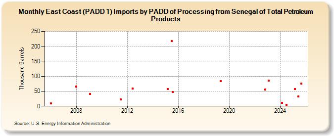 East Coast (PADD 1) Imports by PADD of Processing from Senegal of Total Petroleum Products (Thousand Barrels)