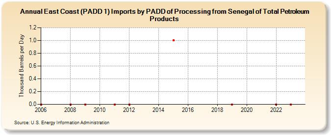 East Coast (PADD 1) Imports by PADD of Processing from Senegal of Total Petroleum Products (Thousand Barrels per Day)