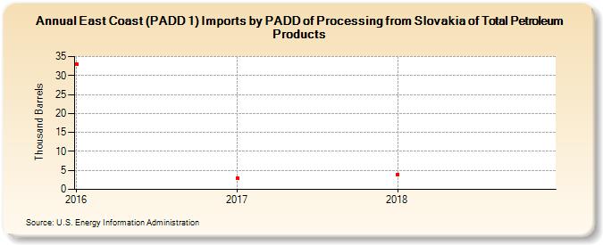 East Coast (PADD 1) Imports by PADD of Processing from Slovakia of Total Petroleum Products (Thousand Barrels)
