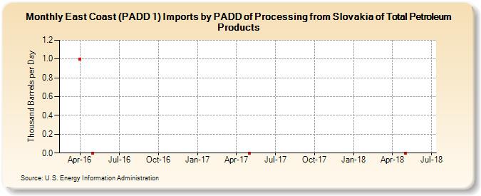 East Coast (PADD 1) Imports by PADD of Processing from Slovakia of Total Petroleum Products (Thousand Barrels per Day)