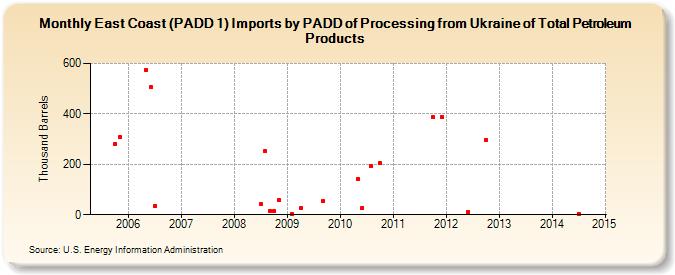 East Coast (PADD 1) Imports by PADD of Processing from Ukraine of Total Petroleum Products (Thousand Barrels)