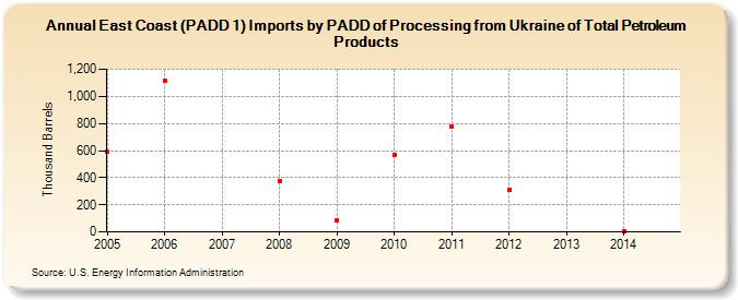 East Coast (PADD 1) Imports by PADD of Processing from Ukraine of Total Petroleum Products (Thousand Barrels)