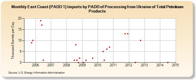 East Coast (PADD 1) Imports by PADD of Processing from Ukraine of Total Petroleum Products (Thousand Barrels per Day)