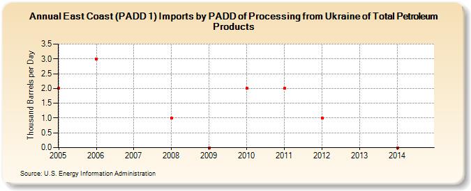 East Coast (PADD 1) Imports by PADD of Processing from Ukraine of Total Petroleum Products (Thousand Barrels per Day)