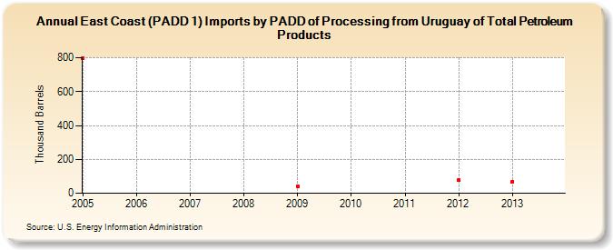 East Coast (PADD 1) Imports by PADD of Processing from Uruguay of Total Petroleum Products (Thousand Barrels)