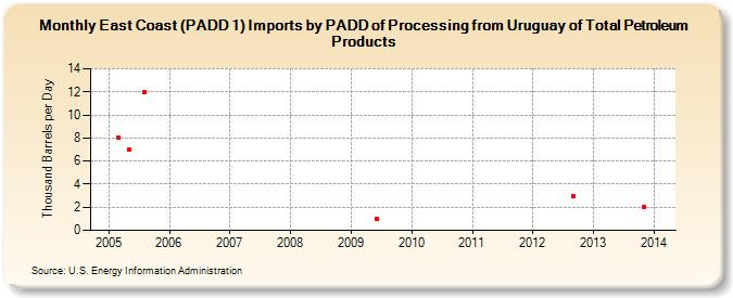 East Coast (PADD 1) Imports by PADD of Processing from Uruguay of Total Petroleum Products (Thousand Barrels per Day)