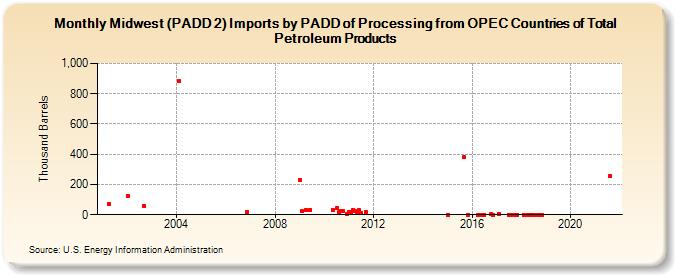 Midwest (PADD 2) Imports by PADD of Processing from OPEC Countries of Total Petroleum Products (Thousand Barrels)