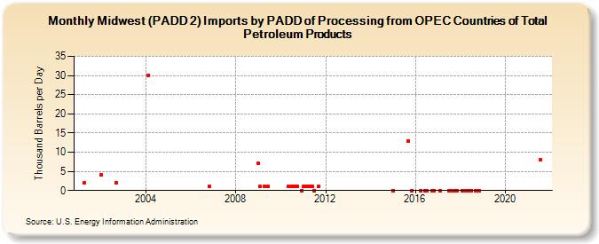 Midwest (PADD 2) Imports by PADD of Processing from OPEC Countries of Total Petroleum Products (Thousand Barrels per Day)