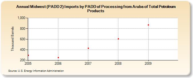 Midwest (PADD 2) Imports by PADD of Processing from Aruba of Total Petroleum Products (Thousand Barrels)